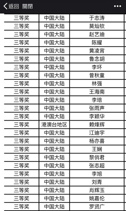 賀中山大學財管系（港澳臺地區）賴峰輝，獲得第五届“中金所杯” 三等獎圖片