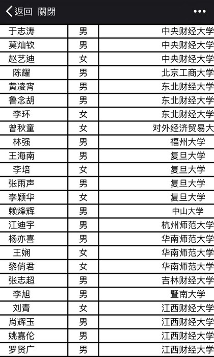 賀中山大學財管系（港澳臺地區）賴峰輝，獲得第五届“中金所杯” 三等獎圖片